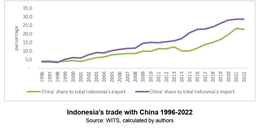 Indonesia's trade with China 1996-2022