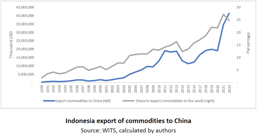 Indonesia export of commodities to China