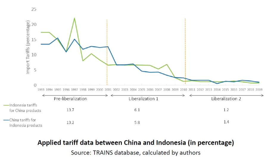 Applied tariff data between China and Indonesia (in percentage)