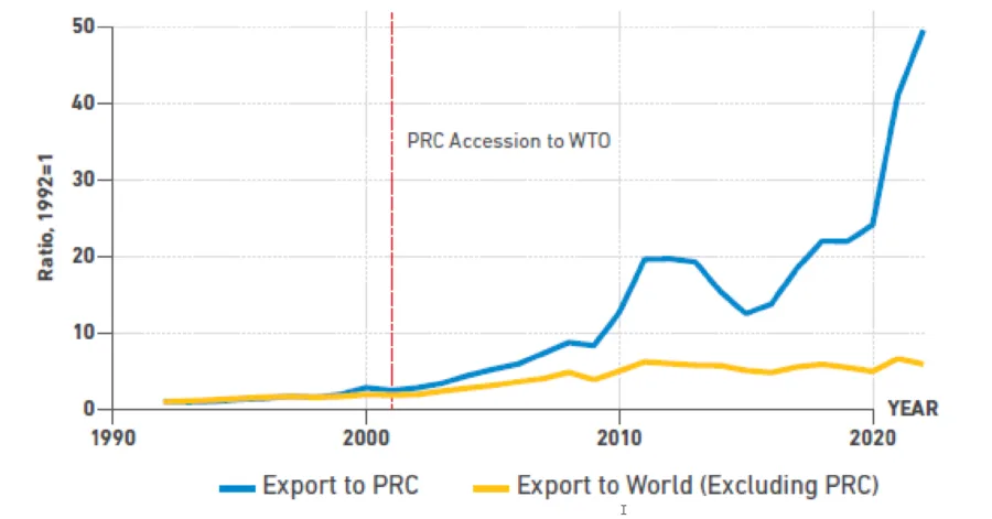 Indonesia’s Exports to the PRC and the Rest of the World