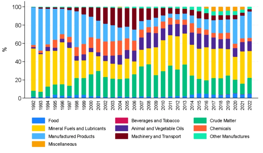 The Structure of Indonesia’s Exports to the PRC by SITC Commodity Group