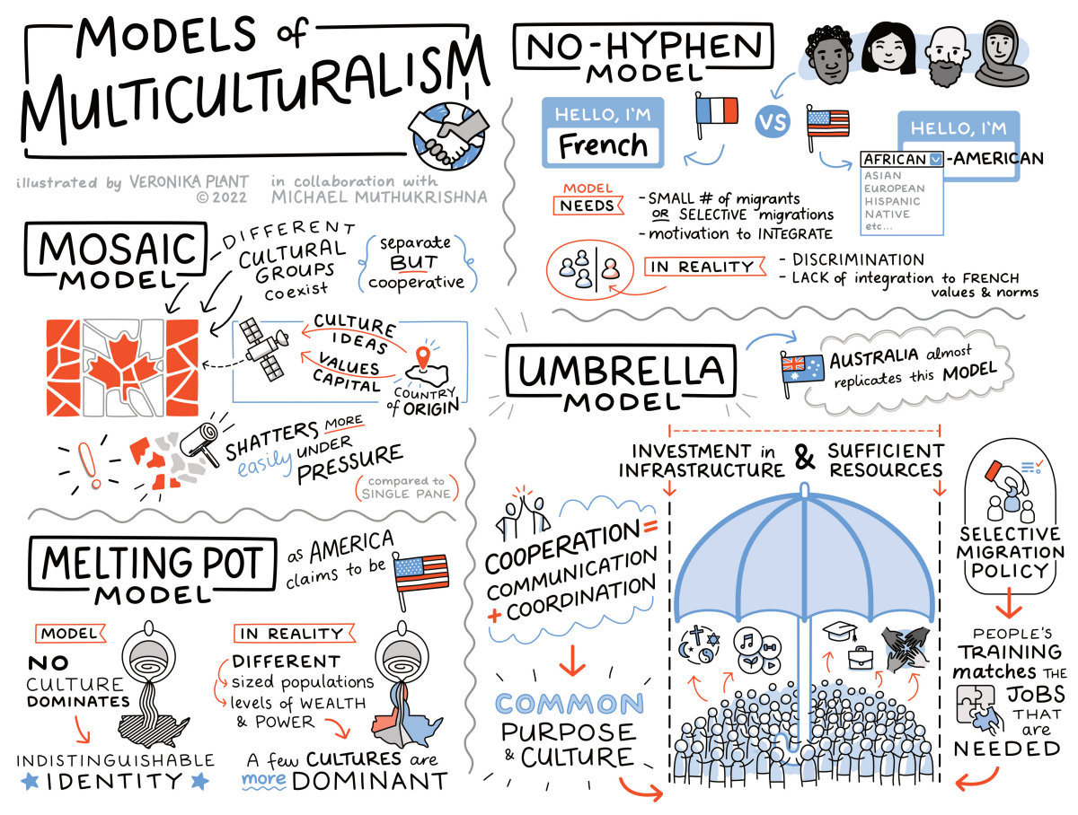 Models of Multiculturalism by Michael Muthukrishna, illustrated by Veronika Plant
